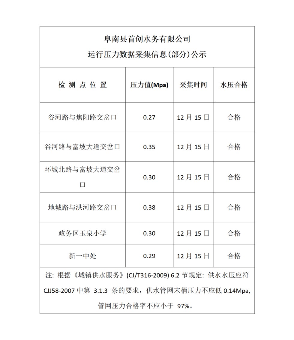 阜南县2023年12月供水管网区域水压情况公示_01.png