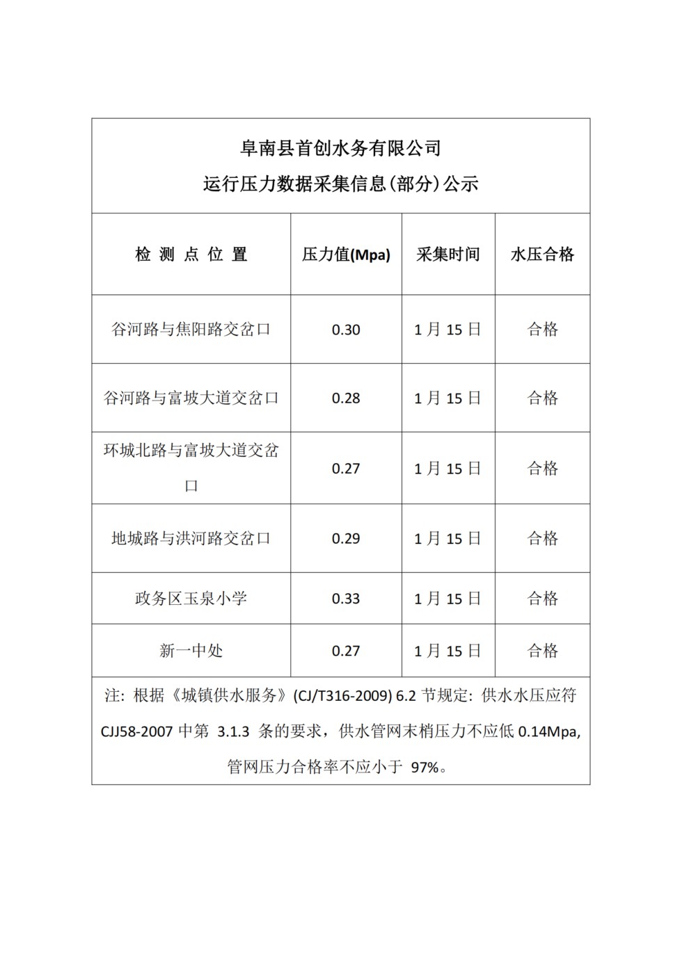 阜南县2024年1月供水管网区域水压情况公示_00.png